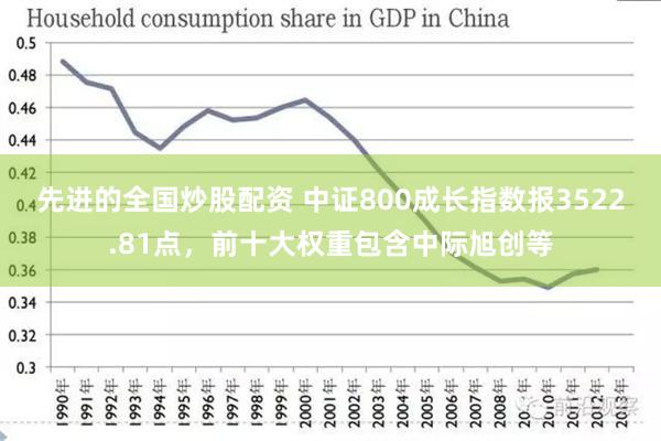 先进的全国炒股配资 中证800成长指数报3522.81点，前十大权重包含中际旭创等