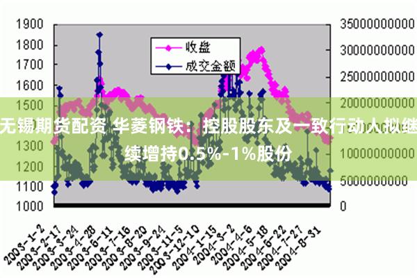 无锡期货配资 华菱钢铁：控股股东及一致行动人拟继续增持0.5%-1%股份