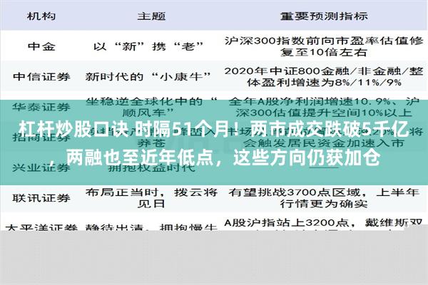 杠杆炒股口诀 时隔51个月！两市成交跌破5千亿，两融也至近年低点，这些方向仍获加仓